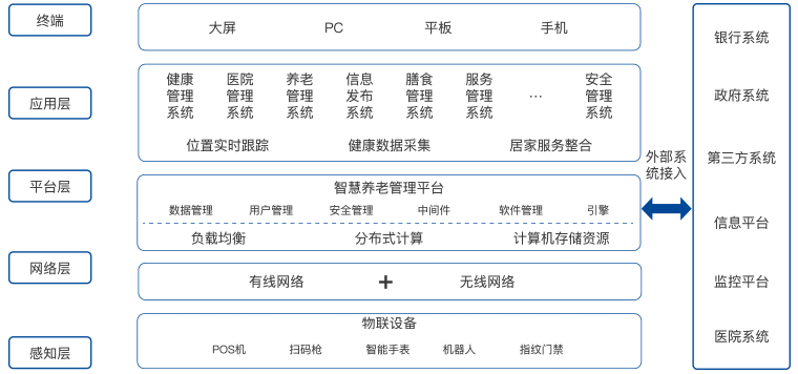 智慧養老解決方案