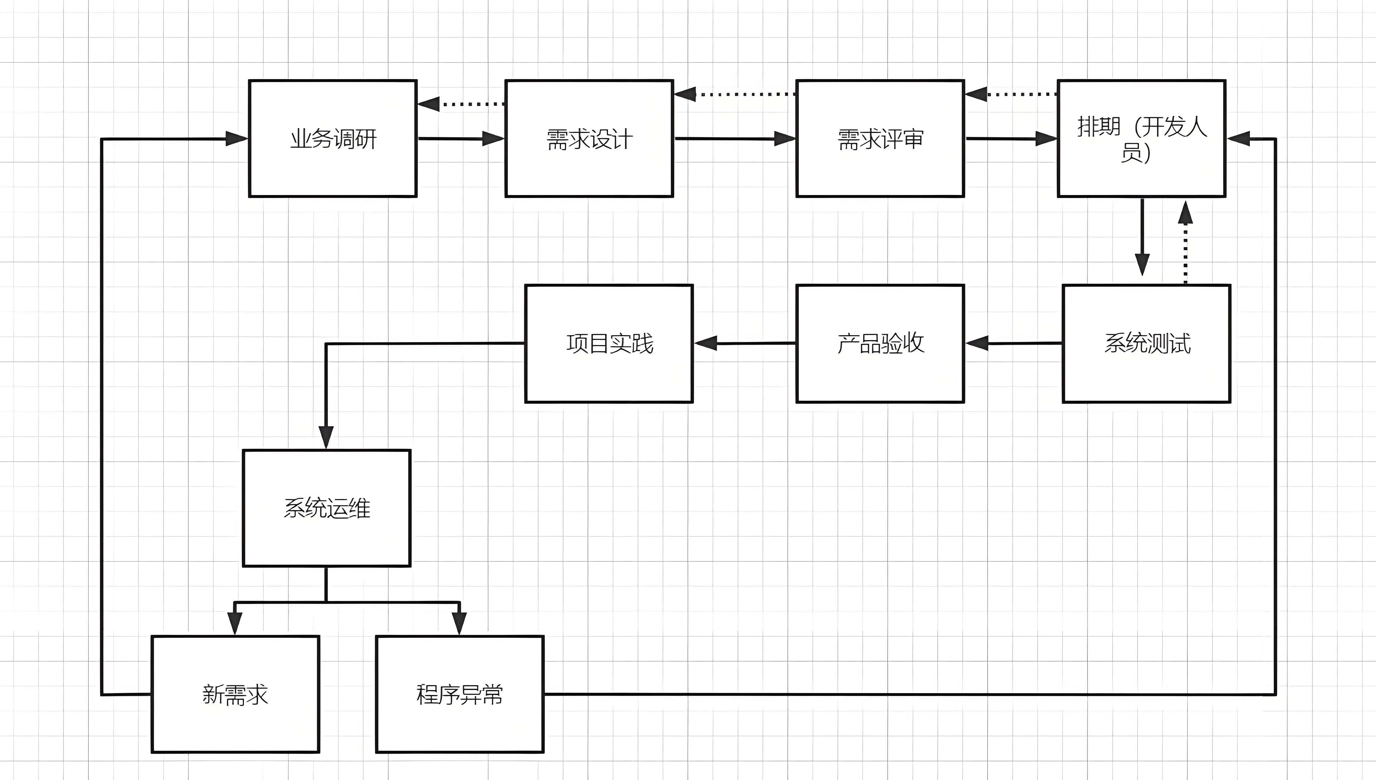 新零售系統(tǒng)開(kāi)發(fā)流程圖